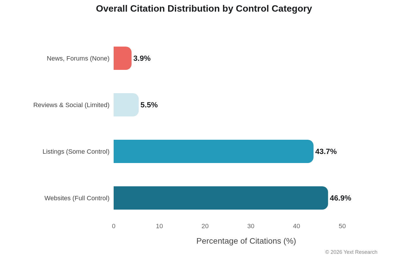 Aggregate Control Category Breakdown