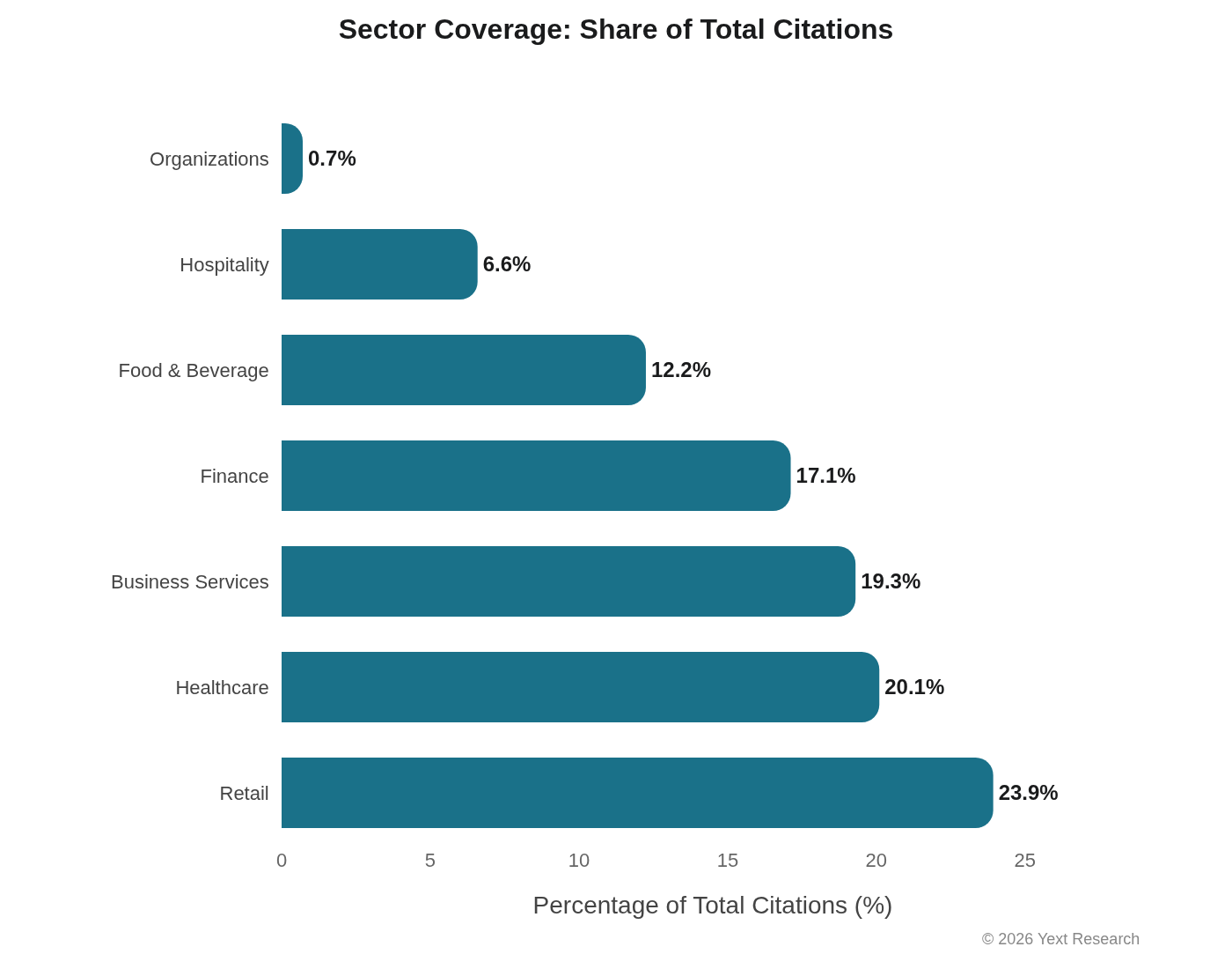 Sector Coverage Overview