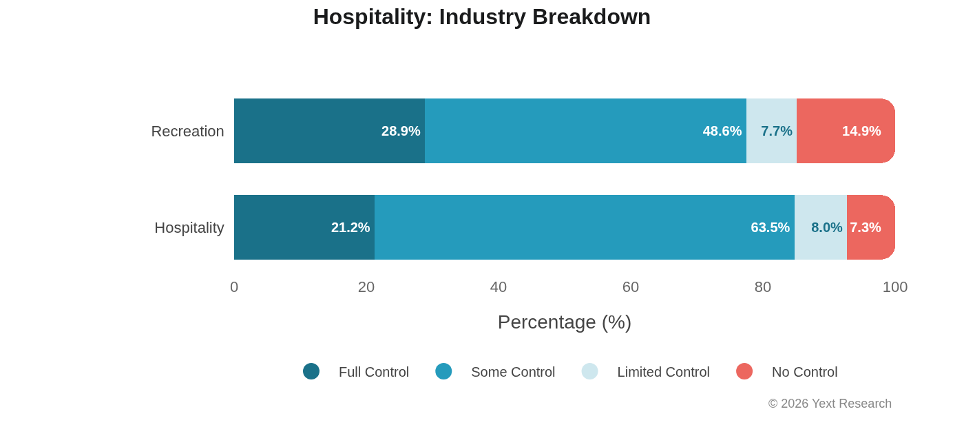 Hospitality Industries