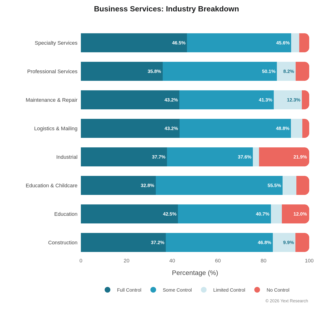 Business Services Industries