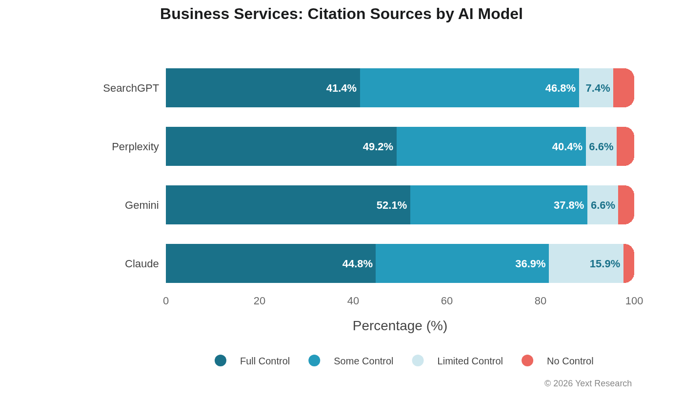 Business Services by Model