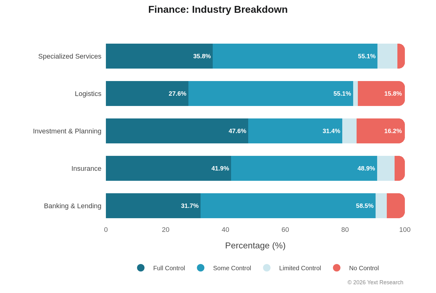 Finance Industries