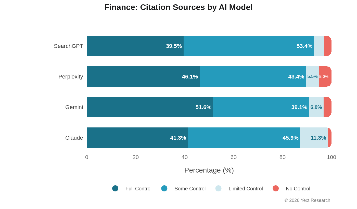 Finance by Model