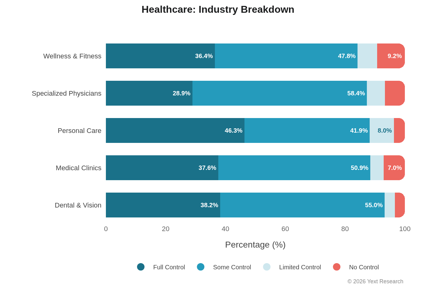 Healthcare Industries