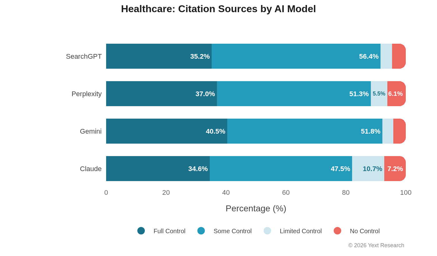 Healthcare by Model