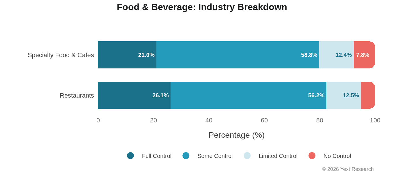 Food & Beverage Industries