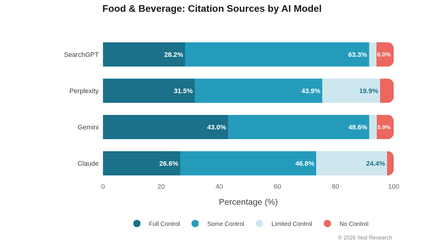 Food & Beverage by Model