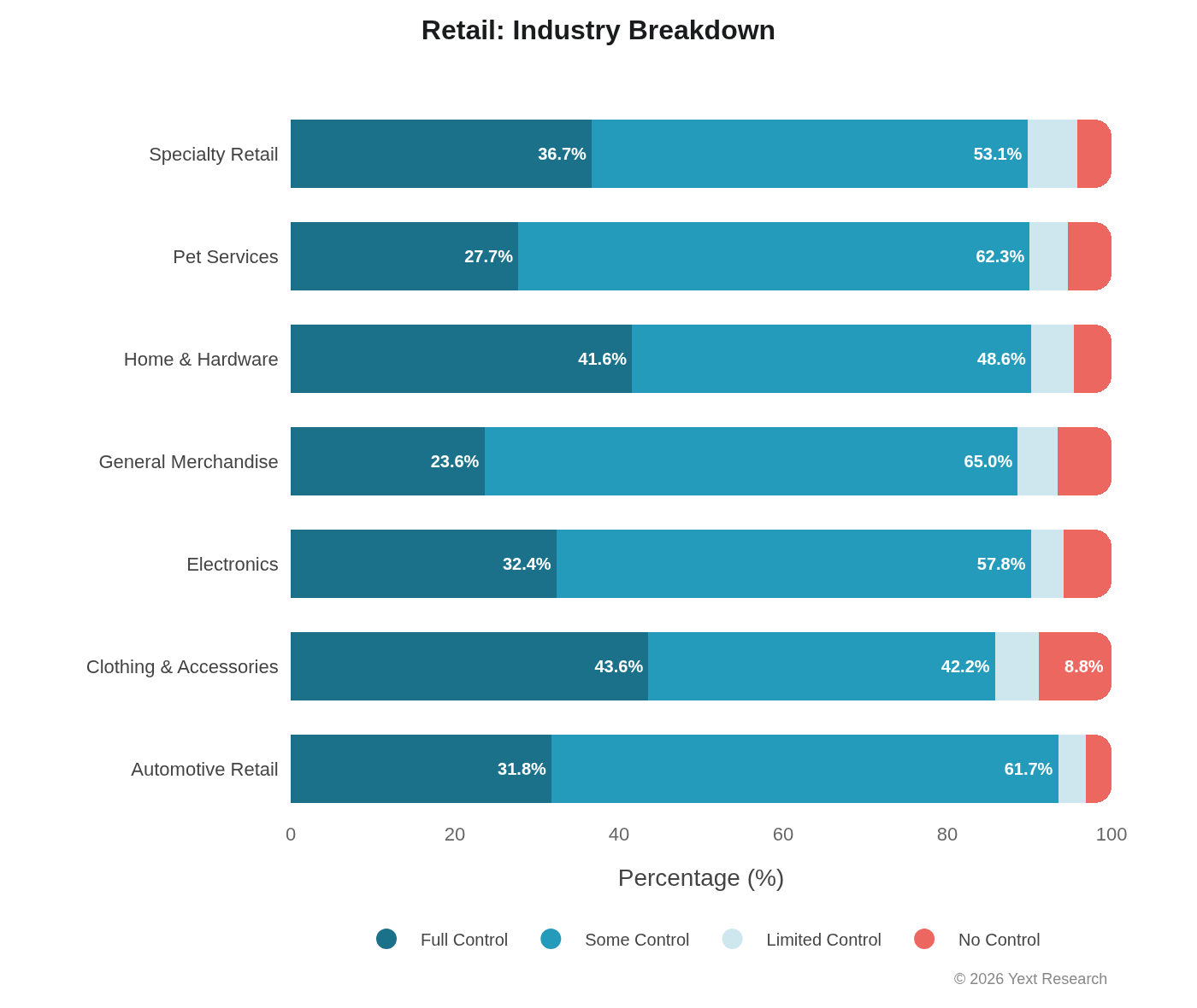 Retail Industries