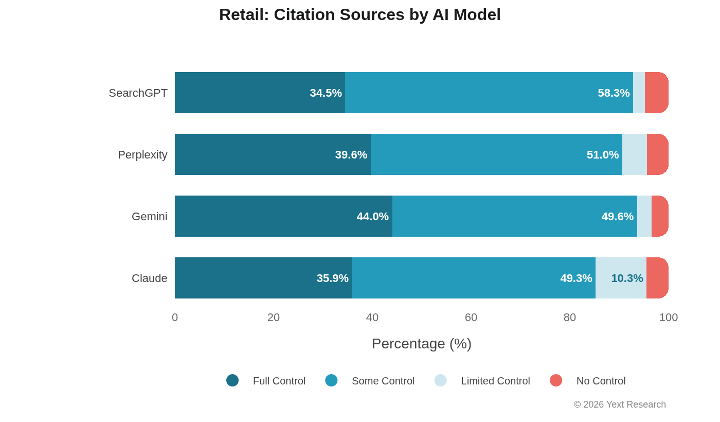 Retail by Model