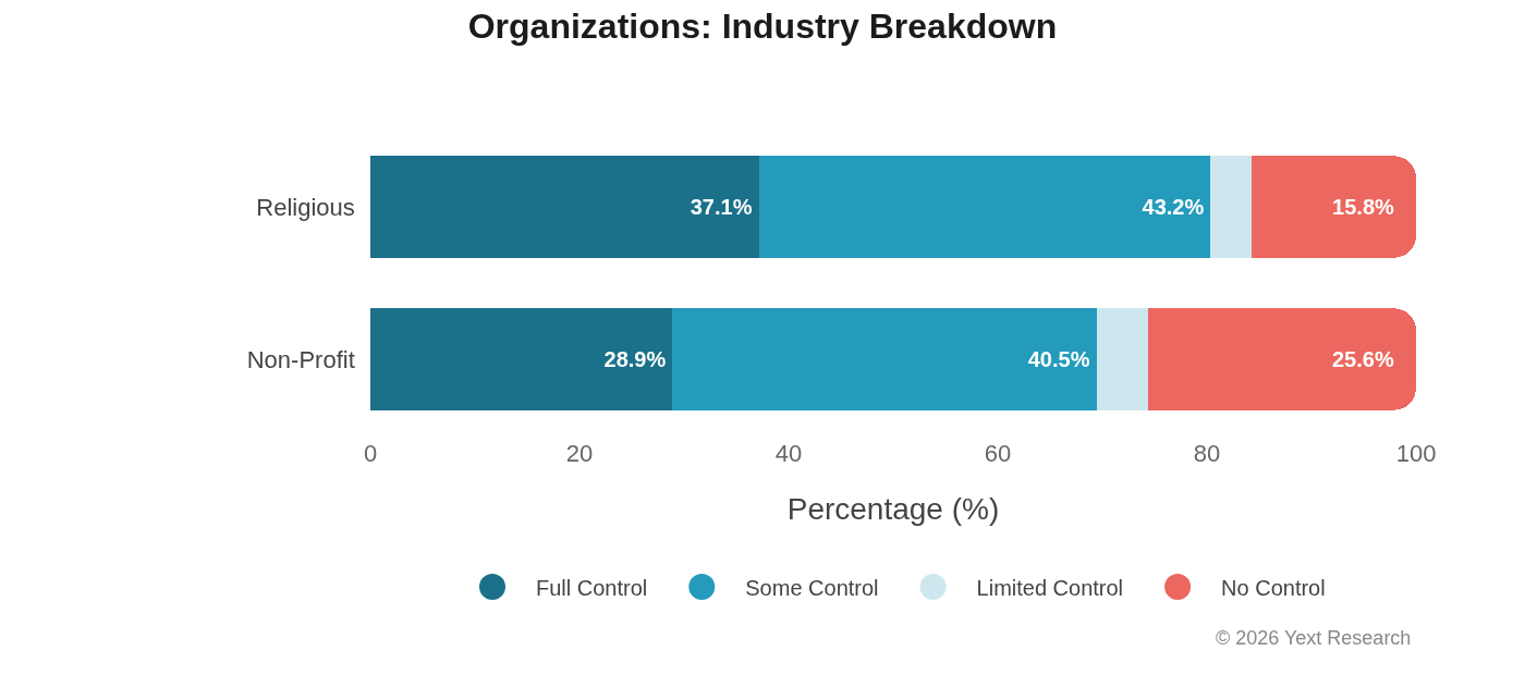 Organizations Industries