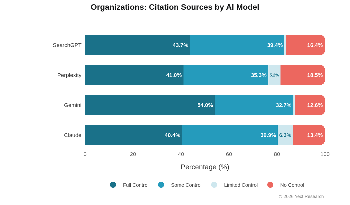 Organizations by Model