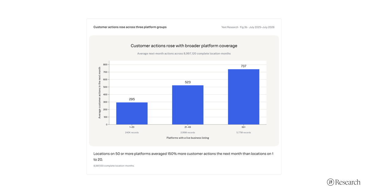 Chart showing locations on 50+ platforms averaged 150% more customer actions than locations on 1-20 platforms