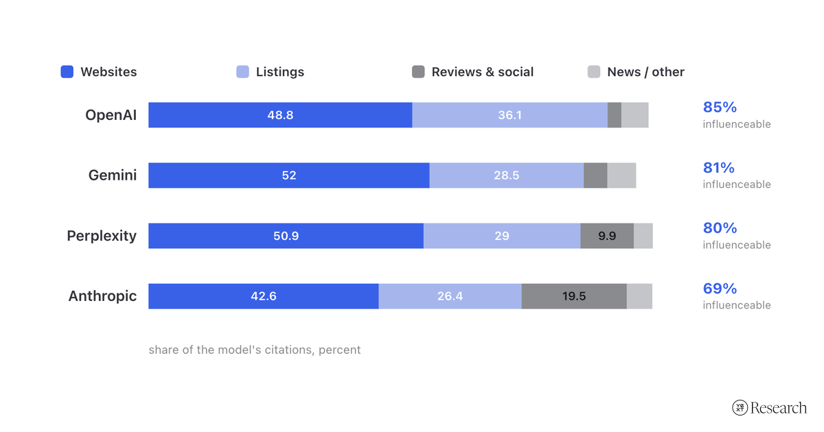 Stacked horizontal bars splitting each model's citations by source type. OpenAI runs 48.8 percent websites and 36.1 percent listings. Anthropic runs 19.5 percent reviews and social, the highest of the four.
