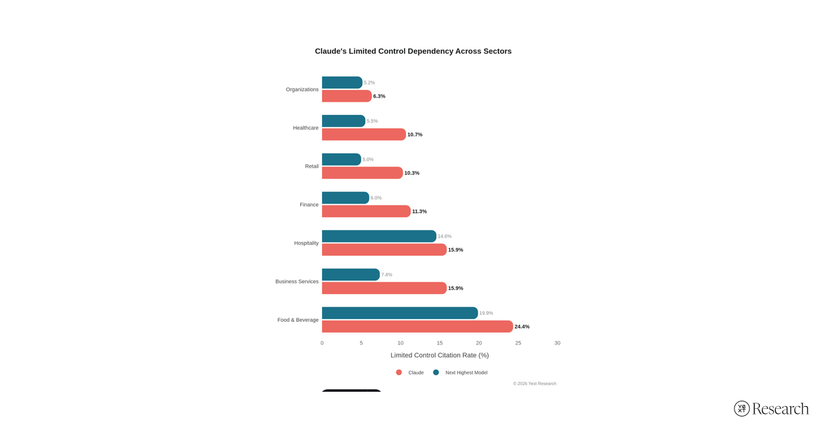Bar chart comparing Claude's Limited Control citation share against the next-highest model across all seven sectors