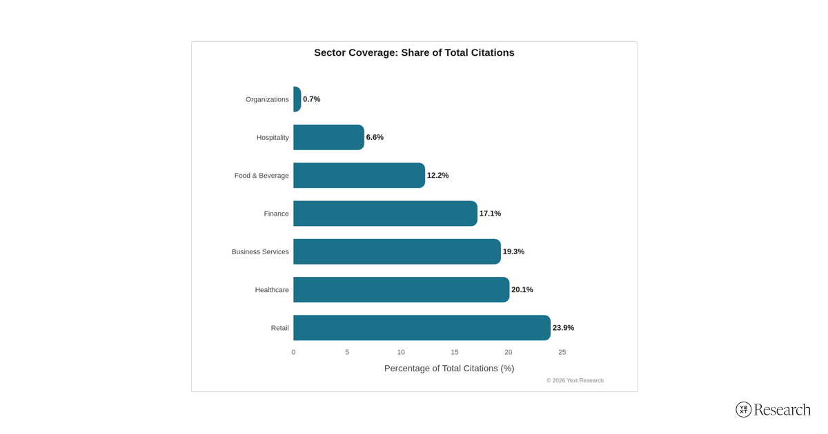 Bar chart of sector coverage showing share of total citations across seven industries, led by Retail at 23.9%