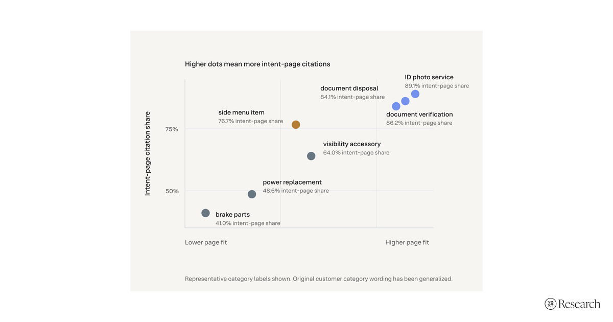 Scatter chart showing how page fit and intent-page citations move by representative intent query, from brake parts at 41% intent-page share to ID photo service at 89%