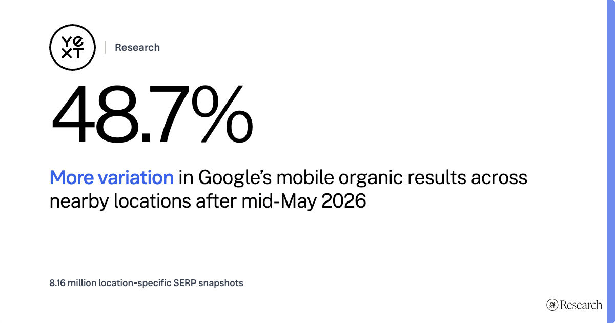 Yext Research found 48.7% more variation in Google mobile organic results across nearby locations after mid-May 2026.