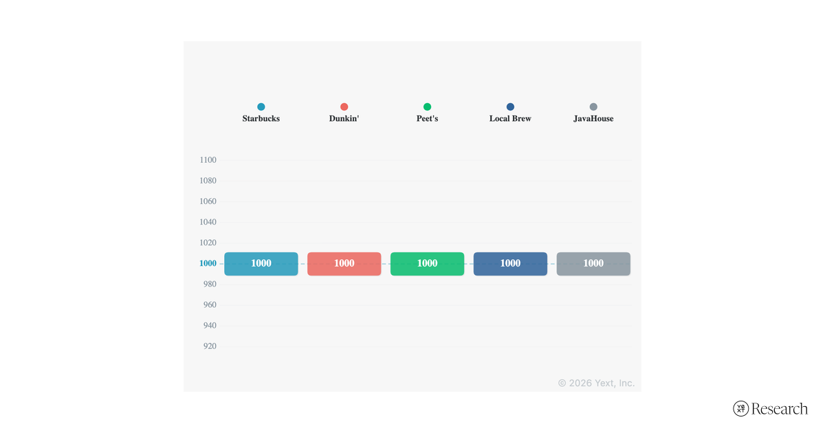 How Elo ranking works: five competitors (Starbucks, Dunkin', Peet's, Local Brew, JavaHouse) each starting at 1,000 points before head-to-head matchups adjust their scores