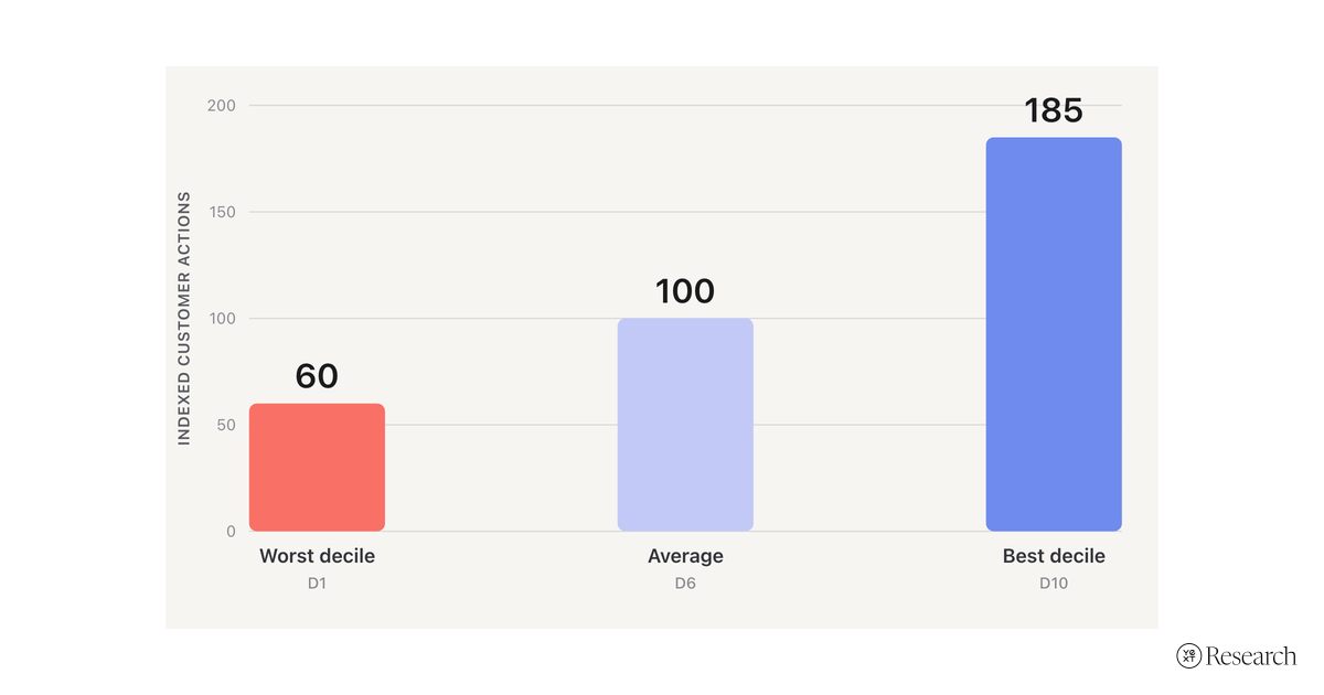Bar chart of indexed customer actions by profile standing within a brand. The worst decile draws about 60, an average location 100, and the best decile about 185.