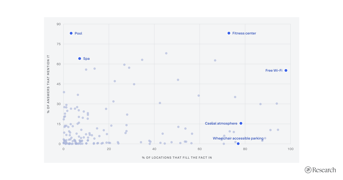 Share of locations that fill a fact in, against how often AI mentions it, for 157 facts